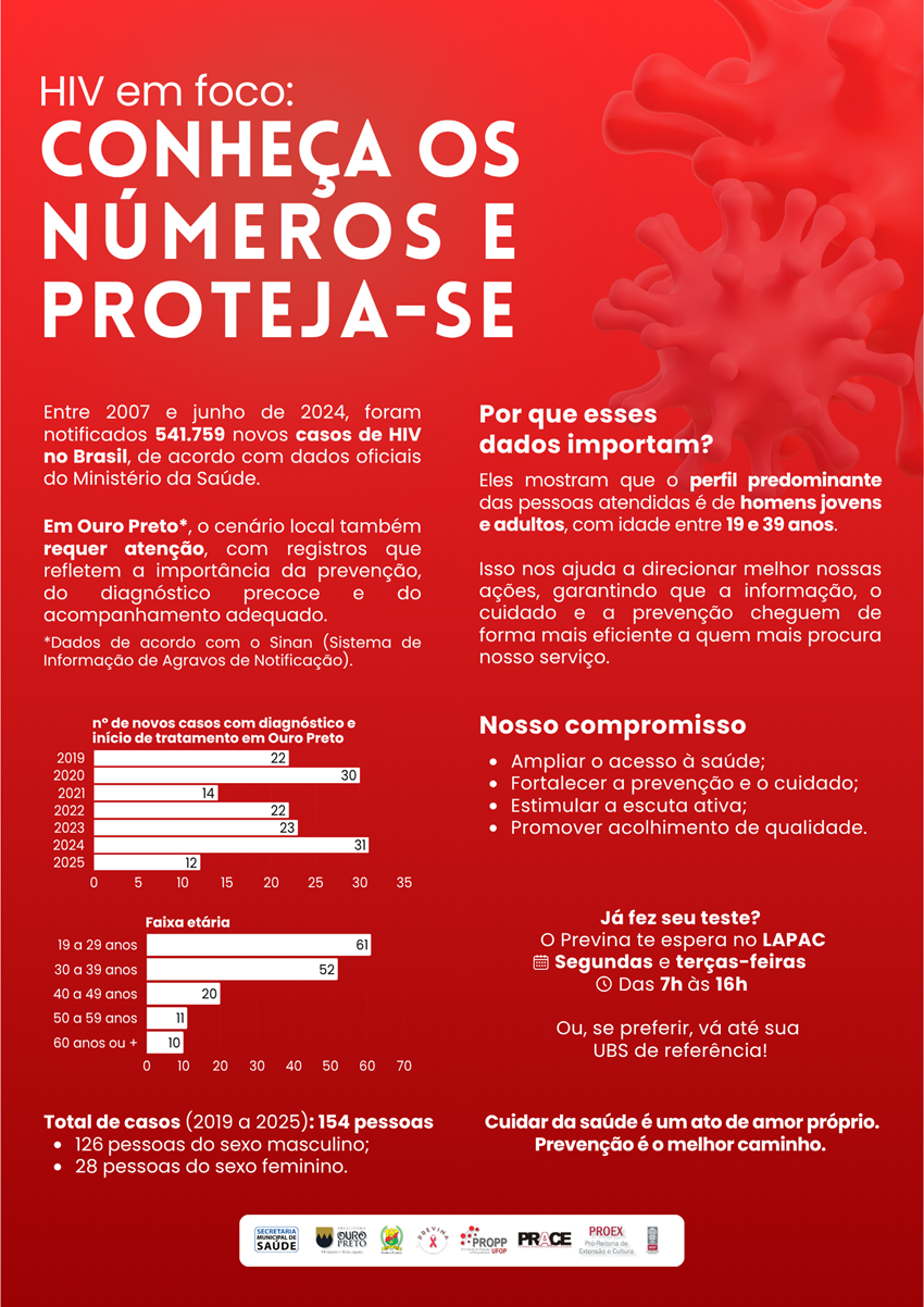 Cartaz informativo destaca dados sobre HIV no Brasil e em Ouro Preto entre 2019 e 2025, alertando para a importância da prevenção, diagnóstico precoce e testagem. 