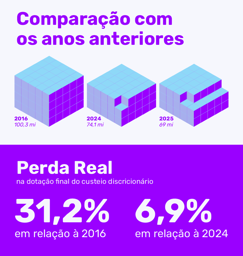 Gráfico comparativo da dotação orçamentária entre 2016, 2024 e 2025, com destaque para perda real de 31,2% em relação a 2016 e 6,9% em relação a 2024