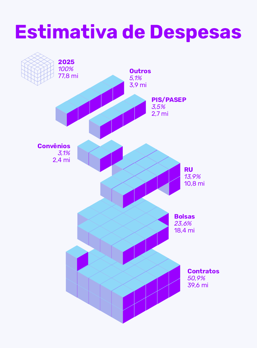 Gráfico 3D das despesas estimadas para 2025 (77,8 mi), dividido em categorias: Contratos, Bolsas, RU, PIS/PASEP, Convênios e Outros